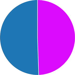 Graphique QI par sexe